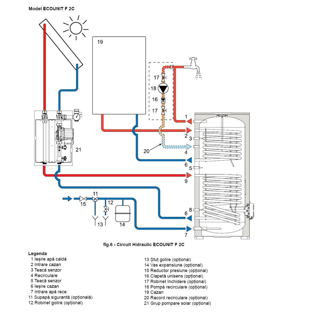 Boiler termoelectric cu 2 serpentine, Ferroli Ecounit F 2C, 200L, 1.5 kW, montaj pardoseala