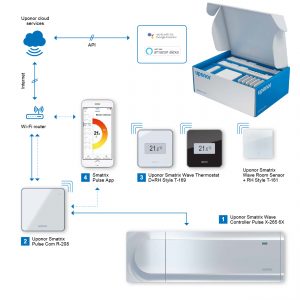 Uponor Smatrix Wave Pulse