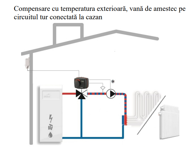 Regulator Esbe CRC 211 cu compensare în funcție de temperatura exterioară și actuator integrat, dedicat pentru valvele rotative ESBE din seria VRG