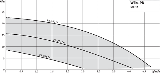 Pompa presiune Wilo PB-088EA, H max. 8 m