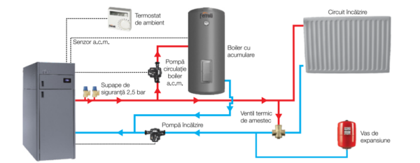 Centrala pe peleti Ferroli BioPellet Compact 50