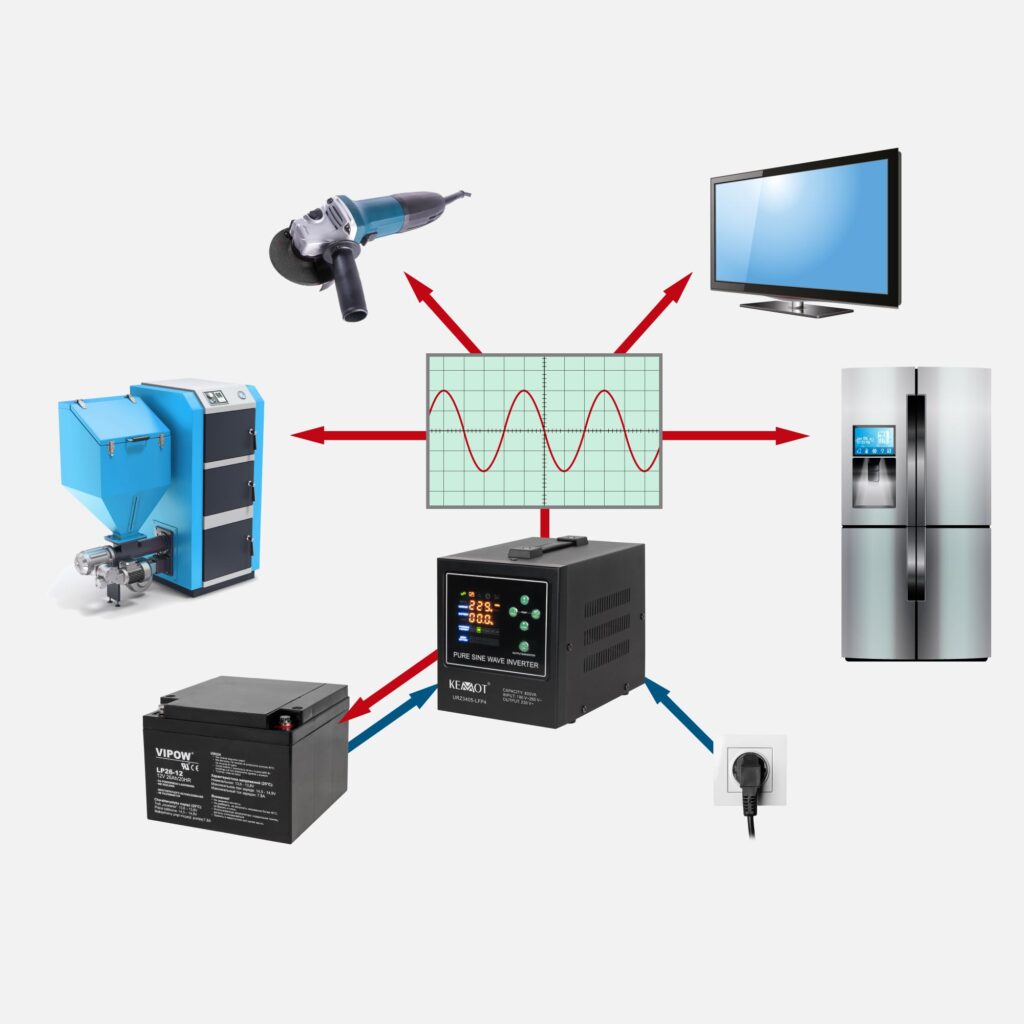 Sursa UPS, Kemot 800VA 500W, unda sinusoidala pura