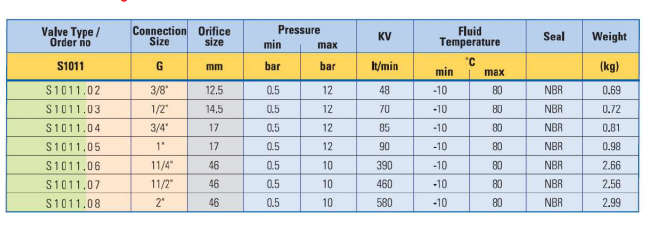 Electroventil alama, Tork S1030 DN 50 (2"), normal inchis, garnitura NBR, alimentare 230V