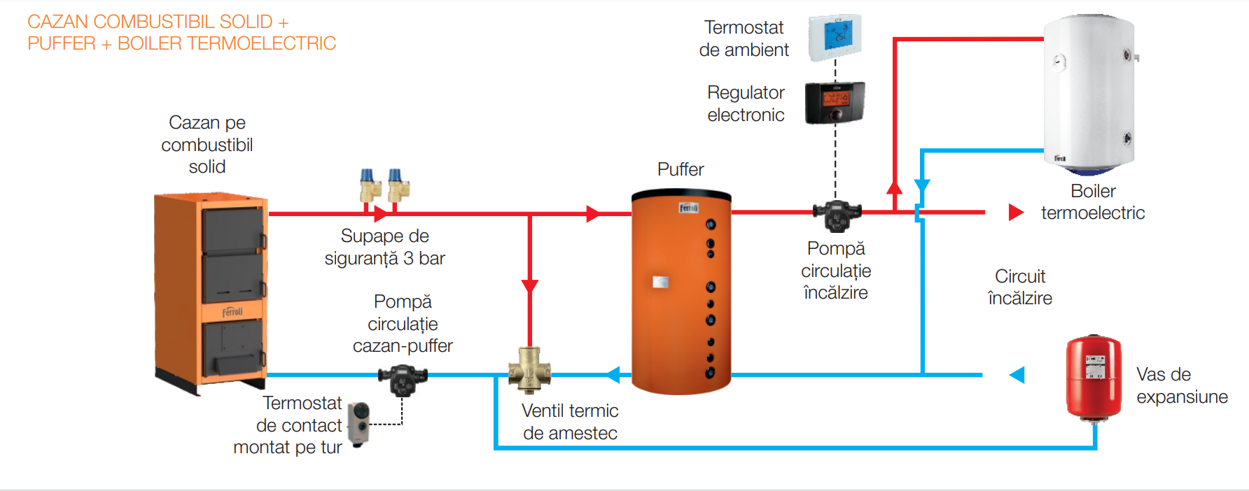 Pachet Ferroli cazan JAR 35 si Puffer Ferroli FB 1000 cu izolatie, CADOU Boiler termoelectric Ferroli Power Termo 100L