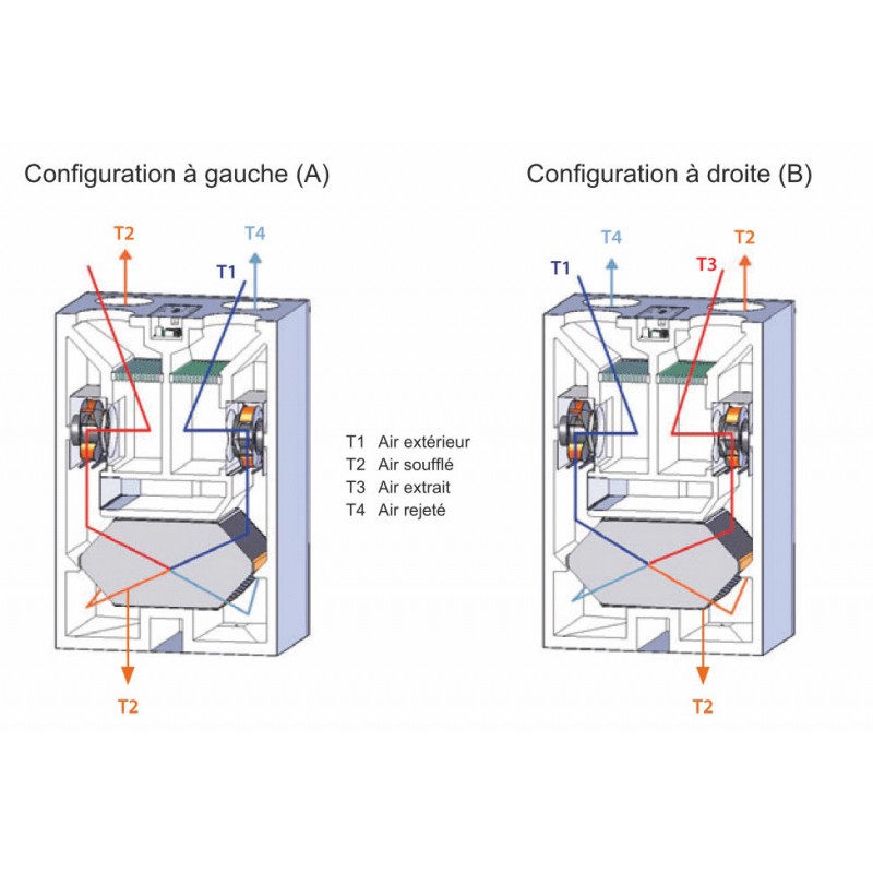 Centrala de ventilatie cu recuperare de caldura Dantherm HCV 400 P1, 250 m3/h, eficienta 92%, certificata passive house