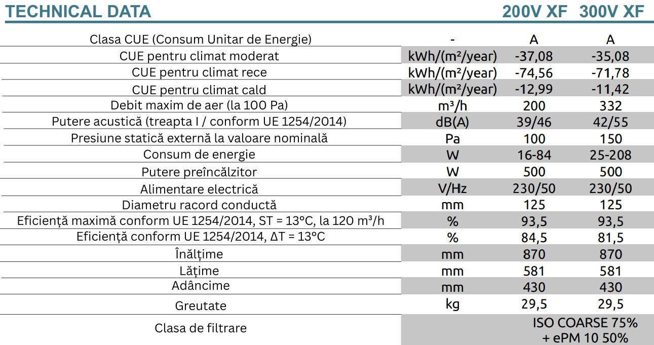 Wanas Black 300 V XF, unitate de ventilație cu recuperare căldură, echilibrare automata a fluxului de aer, debit maxim 300 m³/h, suprafața recomandată 150 m² , eficiență în recuperarea căldurii 87,3%. Garanție 2 ani!