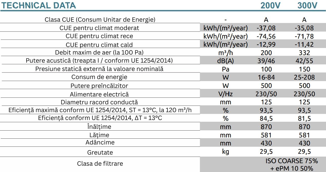 Wanas Black 200 V, unitate de ventilație cu recuperare căldură, debit maxim 200 m³/h, suprafața recomandată 115 m² , eficiență în recuperarea căldurii 87,3%. Garanție 2 ani!