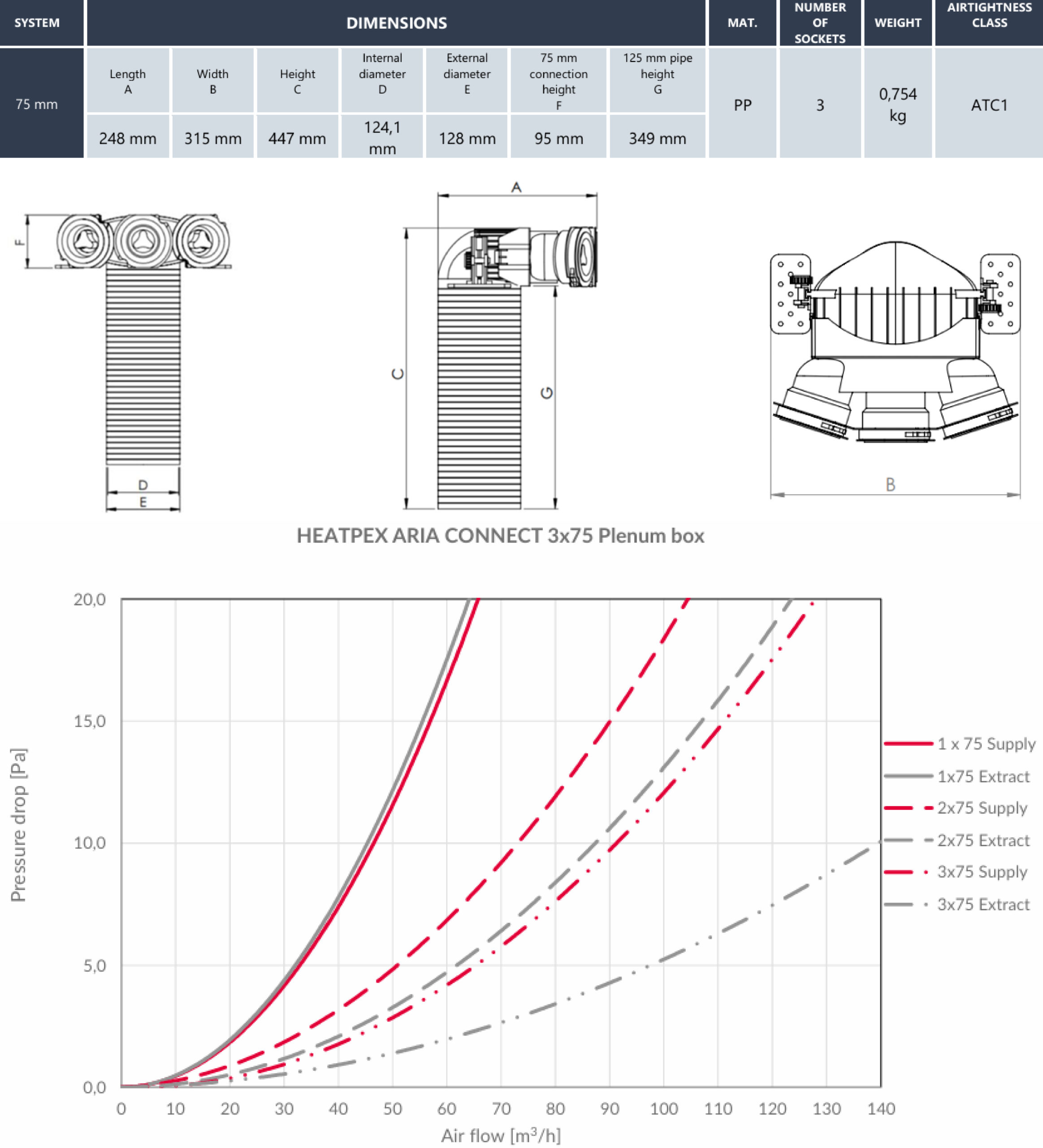 Plenum alimentare/evacuare cu tehnologie OneClick® HEATPEX ARIA CONNECT, 3 prize x Ø75 [mm], terminal Ø125 [mm], material PP, suprafață antibacteriană, clasă etanșeitate ATC 1. Garanție 2 ani.