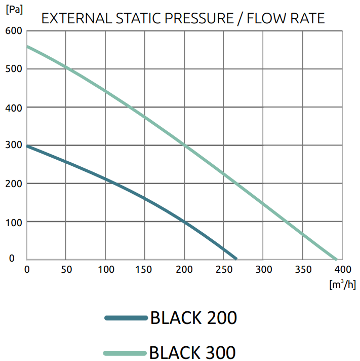 Wanas Black 300 V XF, unitate de ventilație cu recuperare căldură, echilibrare automata a fluxului de aer, debit maxim 300 m³/h, suprafața recomandată 150 m² , eficiență în recuperarea căldurii 87,3%. Garanție 2 ani!