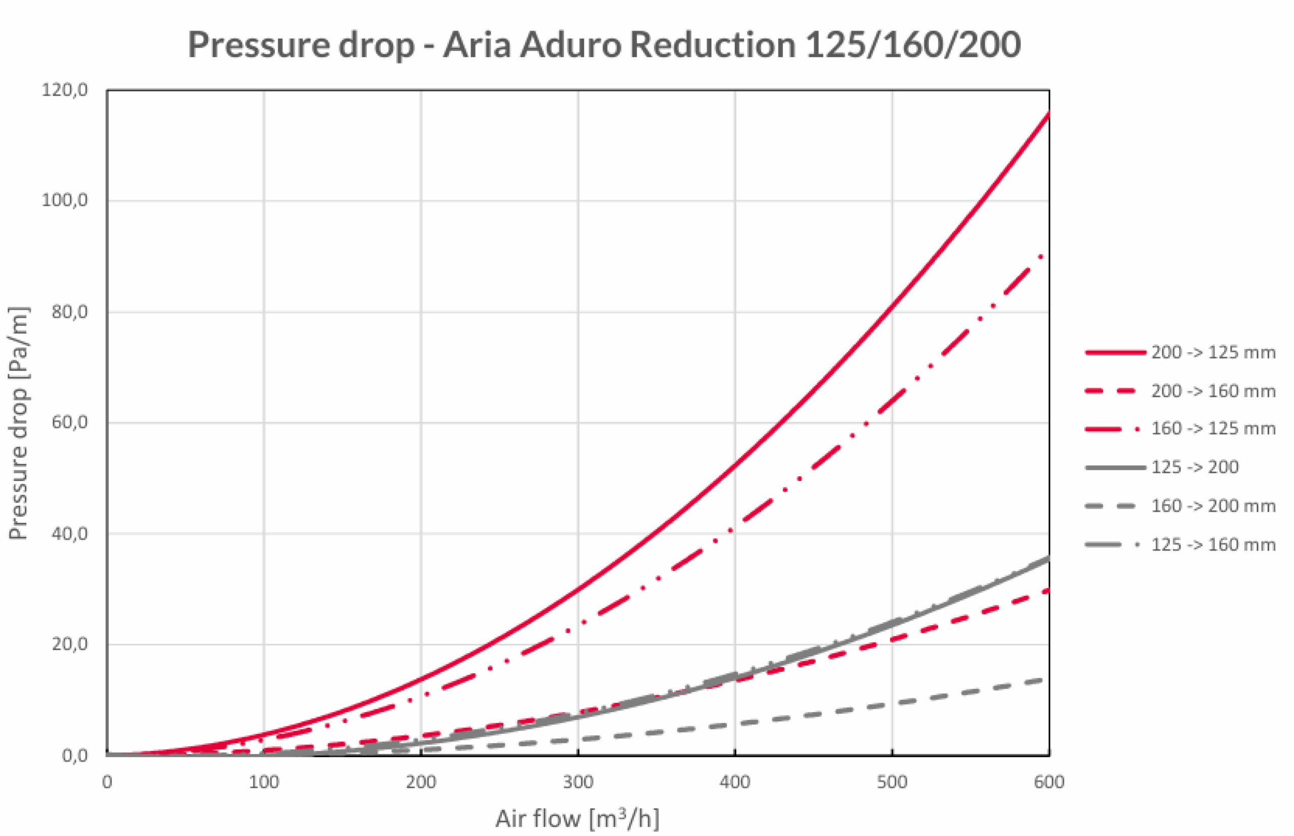 Reducție, HEATPEX ARIA ADURO, tehnologie OneClick® , Ø125-160-200 [mm], material, EPS, etanșeitate ATC 1, suprafață antibacteriană, antimucegai, cu inserție de grafit. Garanție 2 ani.