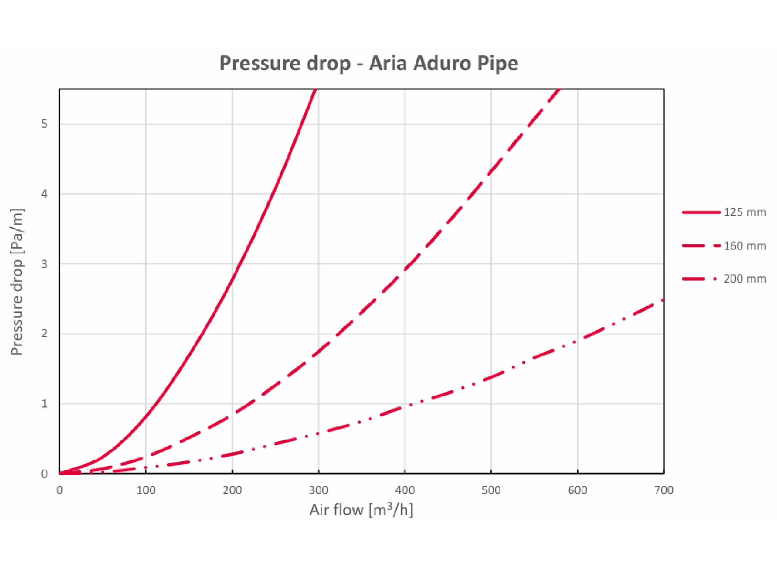 Tubulatură HEATPEX ARIA ADURO, tehnologie OneClick® , Ø200 [mm], L – 1000 [mm], material EPS, etanșeitate ATC 1, suprafață antibacteriană, antimucegai, cu inserție de grafit. Garanție 2 ani.
