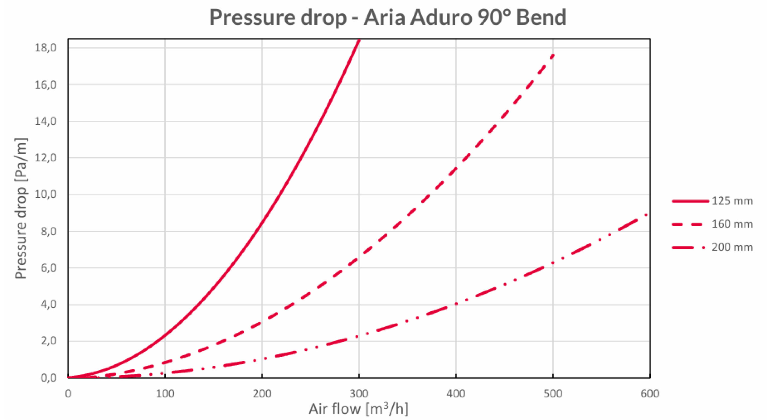 Cot 45° HEATPEX ARIA ADURO, tehnologie OneClick® , Ø125 [mm], material EPS, etanșeitate ATC 1, suprafață antibacteriană, antimucegai, cu inserție de grafit. Garanție 2 ani.