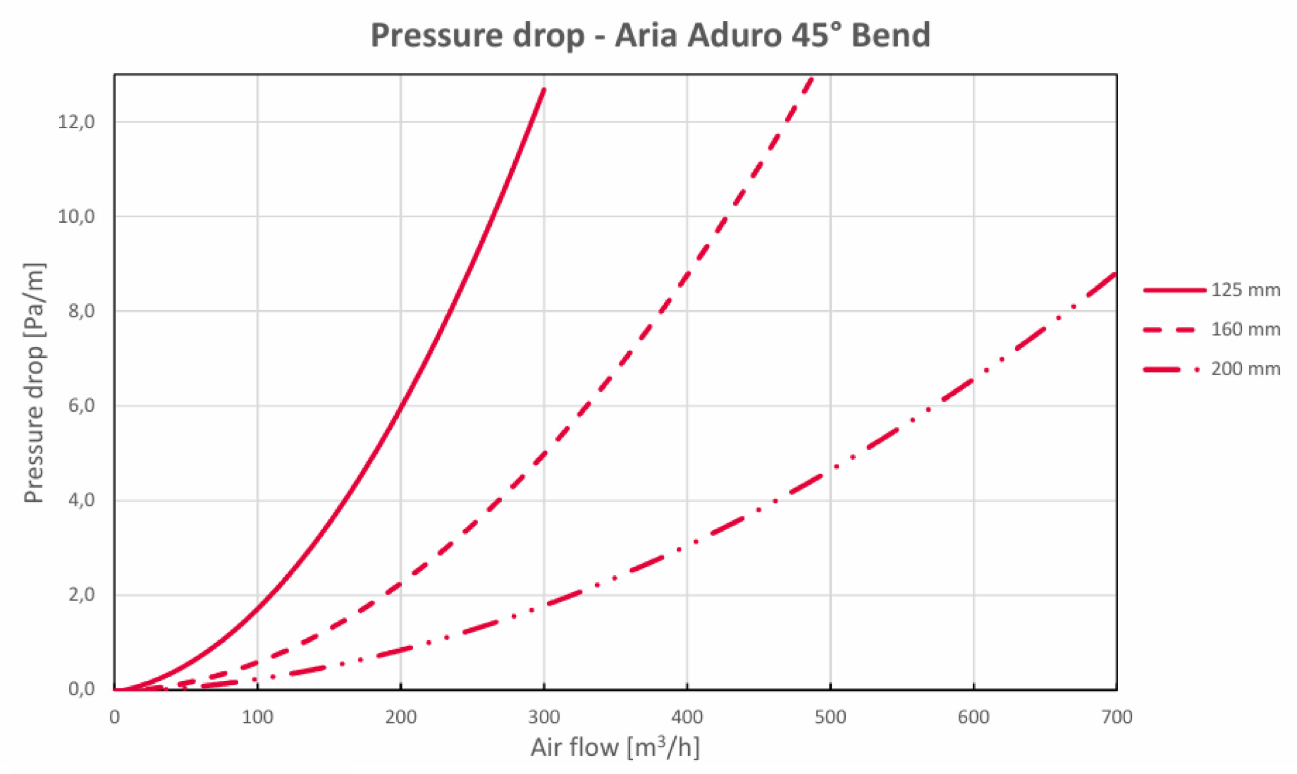 Cot 45° HEATPEX ARIA ADURO, tehnologie OneClick® , Ø125 [mm], material EPS, etanșeitate ATC 1, suprafață antibacteriană, antimucegai, cu inserție de grafit. Garanție 2 ani.