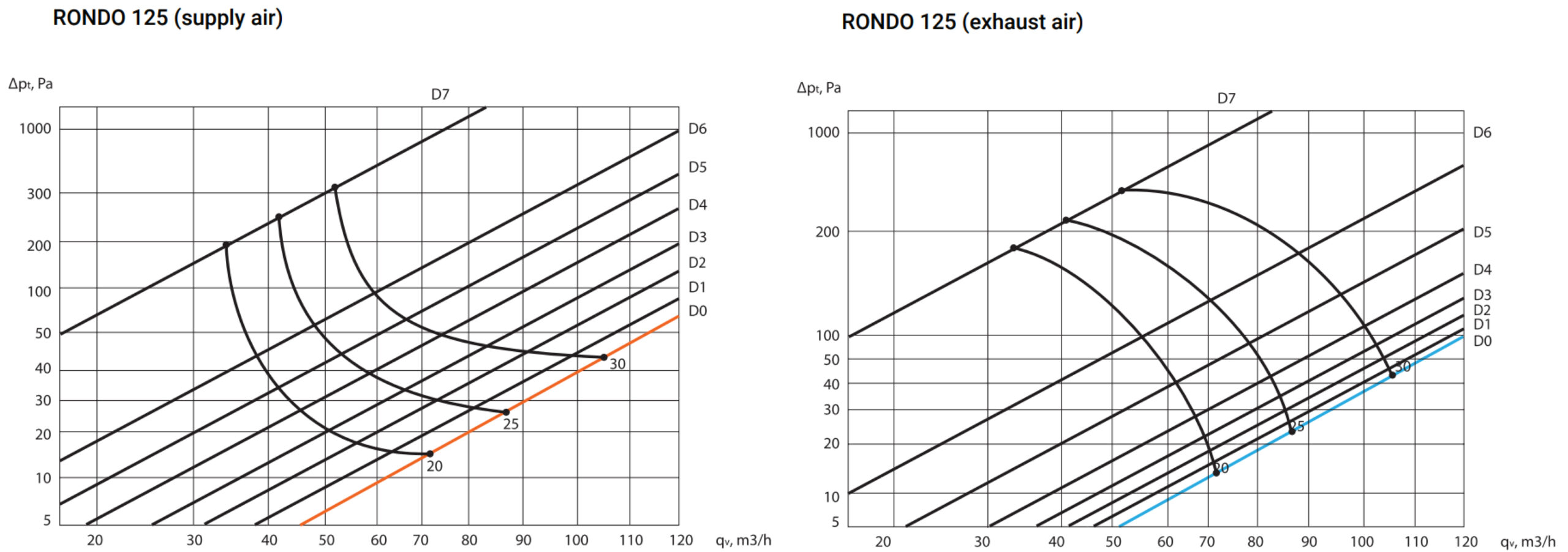 Grilă de ventilație încastrată în rigips, Ergovent RONDO125, Ø125 mm, debit max. 90 m³/h, material Gips de înaltă densitate, panou frontal rotund. Garanție 2 ani!