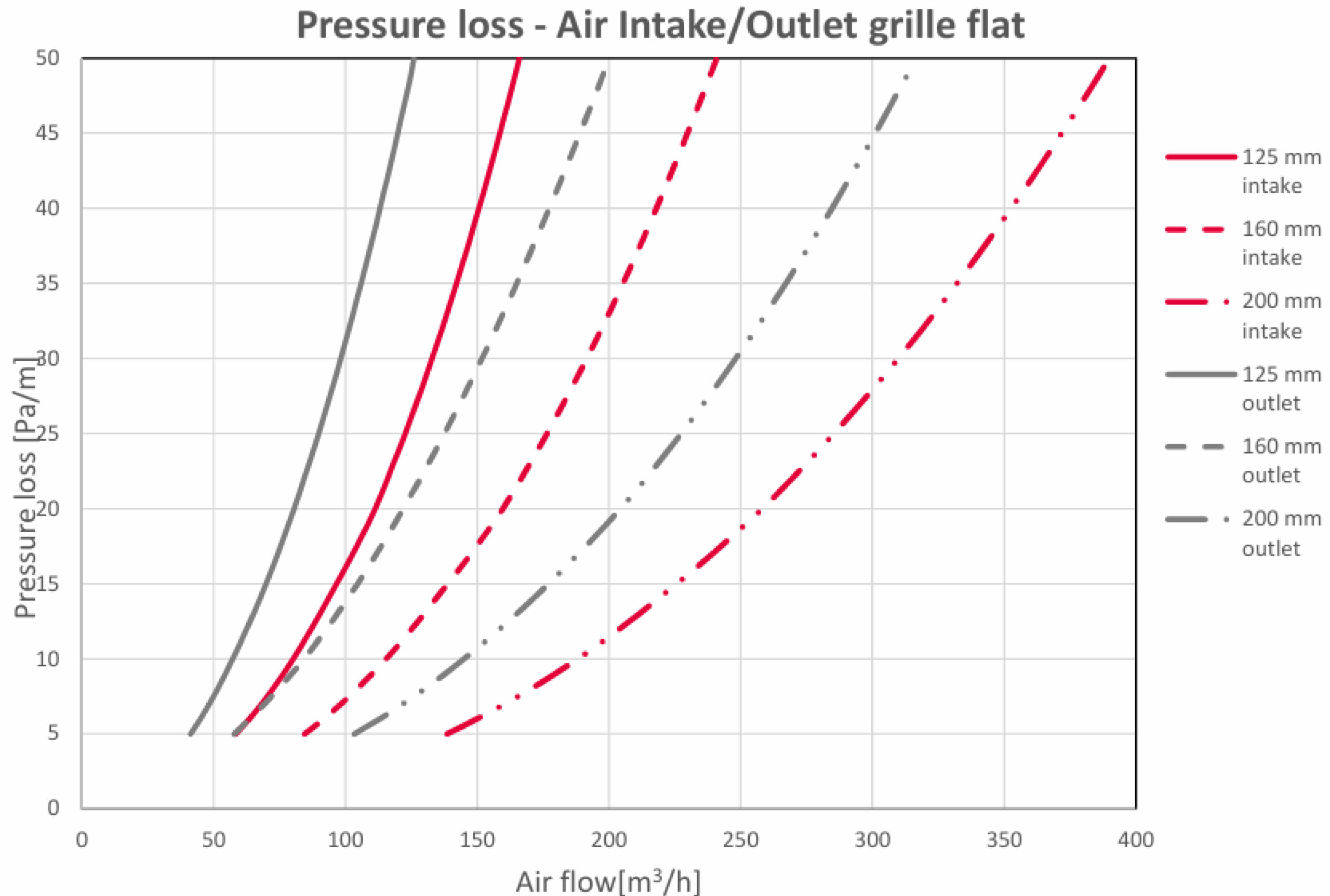 Grilă plată pentru exterior, admisie/evacuare HEATPEX ARIA ADURO, tehnologie OneClick® , Ø200 [mm], material, aluminiu. Garanție 2 ani.