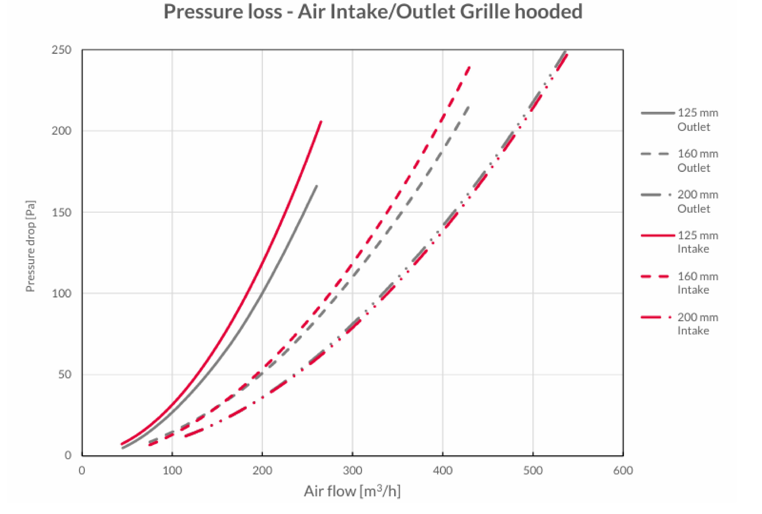Grilă cu protecție sferică pentru exterior, admisie/evacuare HEATPEX ARIA ADURO, tehnologie OneClick® , Ø160 [mm], material, oțel inoxidabil. Garanție 2 ani.