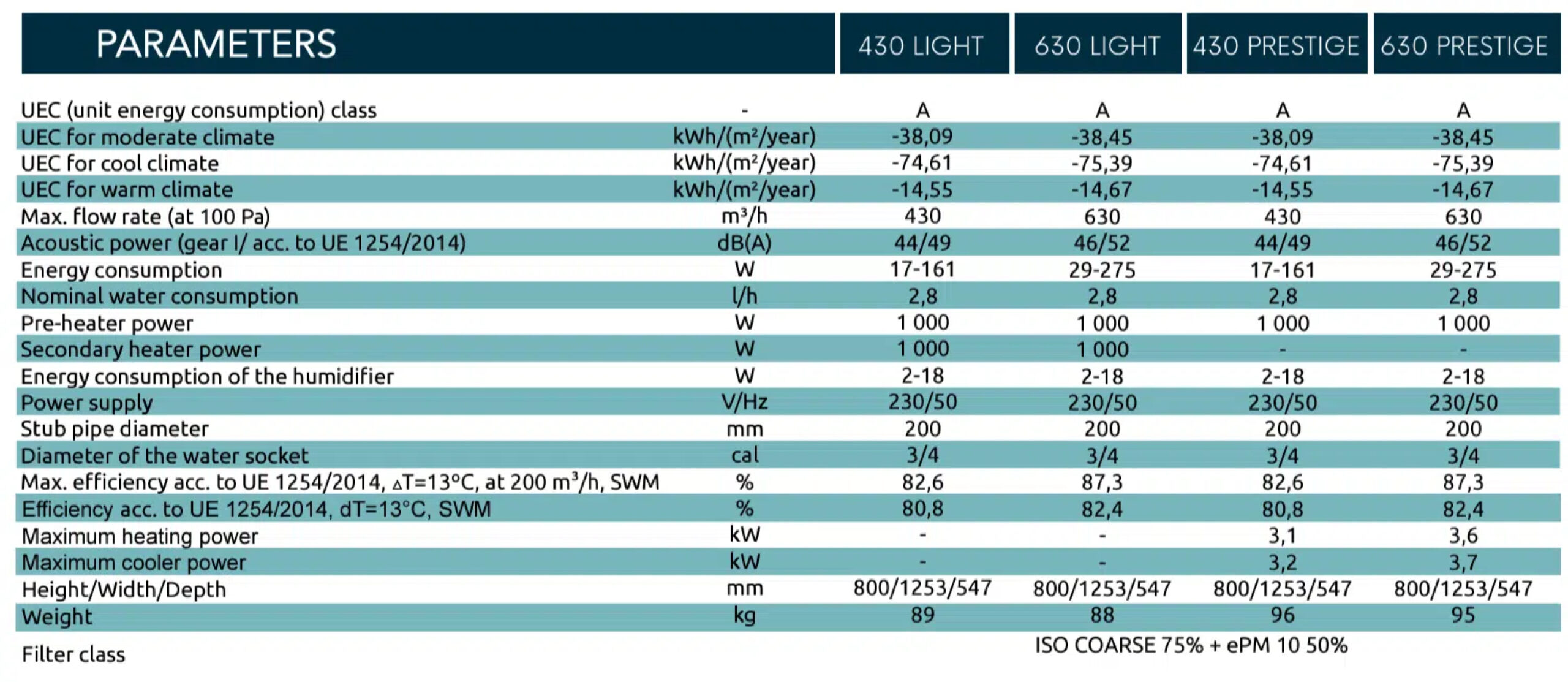 Wanas 630 V Light, unitate de ventilație cu recuperare căldură și umidificare a aerului, debit maxim 630 m³/h, suprafața recomandată 360 m² , eficiență în recuperarea căldurii 87,3%. Garanție 2 ani!