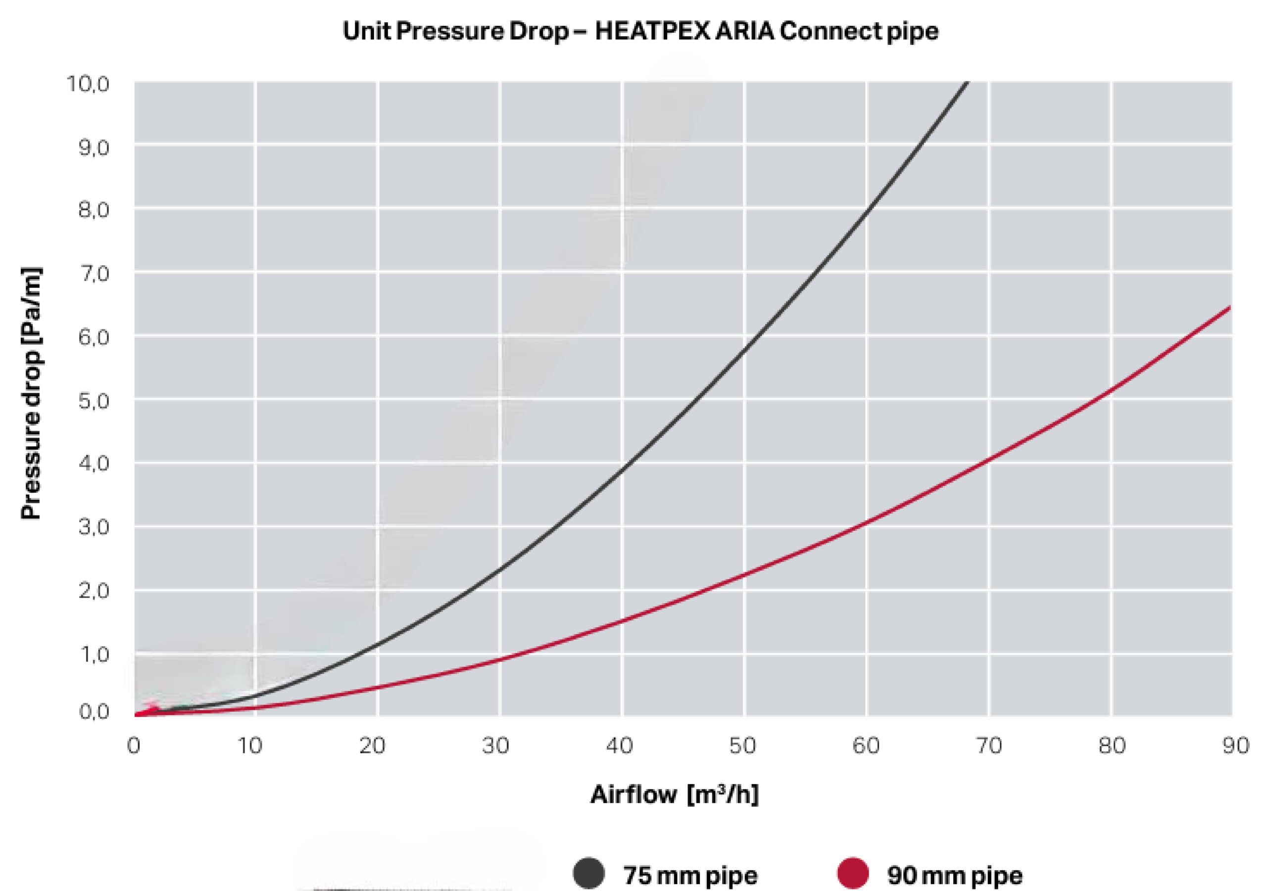 Tubulatură HEATPEX ARIA CONNECT, Ø75 [mm], 50 [m] lungime, debit volumetric 34 m3/h, material PE-HD, tehnologie OneClick® , antistatic și antibacterian, clasă de etanșeitate ATC 1. Garanție 2 ani.
