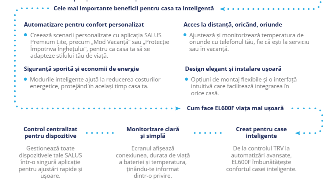 Termostatul inteligent Salus Elypso EL600F