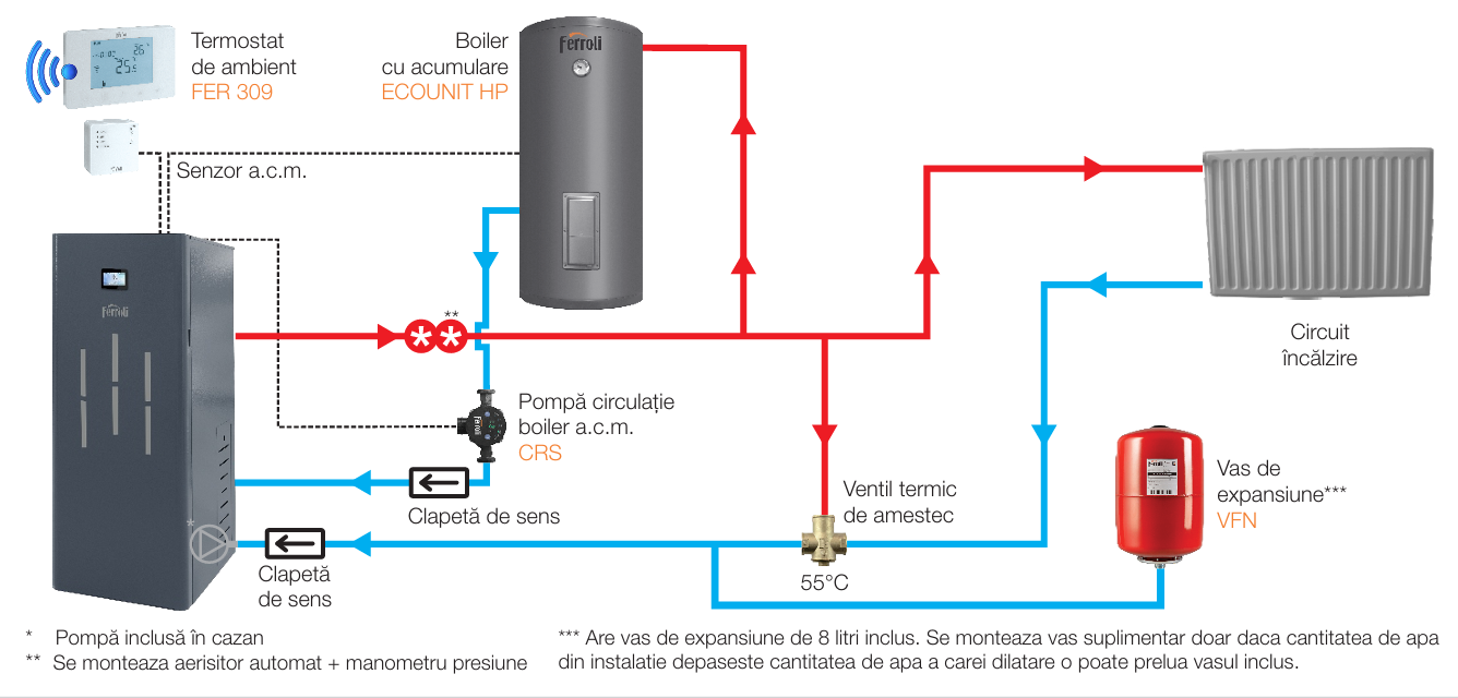 Cazane din otel cu functionare pe peleti Ferroli BioPellet Top 30 kw, 3 sisteme de curățare, panou de comandă digital cu touch