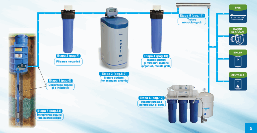 Pachet Aquapur soluție de filtrare și tratare a apei de puț, tratare calcar, fier mangan, microbiologic si osmoza inversa Pachet Aquapur soluție de filtrare și tratare a apei de puț, tratare calcar, fier mangan, microbiologic si osmoza inversa