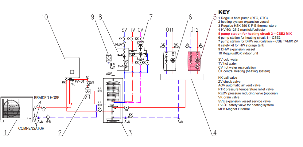 Grup de pompare Regulus Mix cu pompa de circulatie RPA 25-8 si vana de amestec, 1″ 125mm