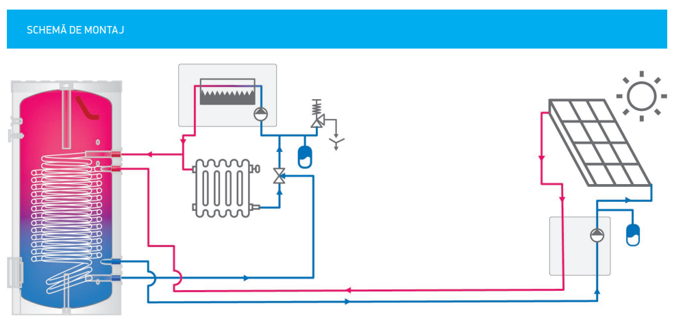 Boiler de sol cu doua serpentine in paralel (1.55+1.45 m²) Tesy EV13S+17S 300 litri